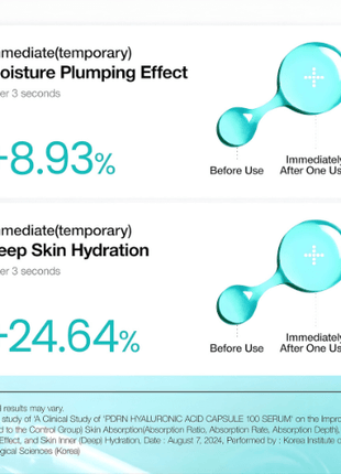 Anua PDRN Hyaluronic Acid Serum results highlighting moisture plumping effect and deep skin hydration after use.